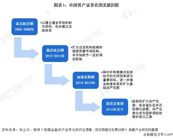 图表1:中国资产证券化的发展历程