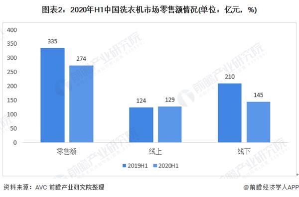 图表2:2020年H1中国洗衣机市场零售额情况(单位：亿元，%)