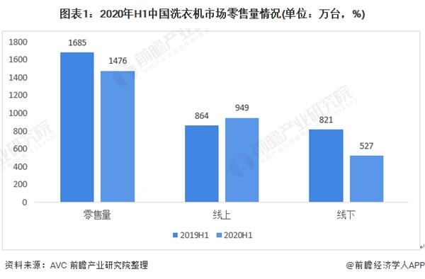 图表1:2020年H1中国洗衣机市场零售量情况(单位：万台，%)
