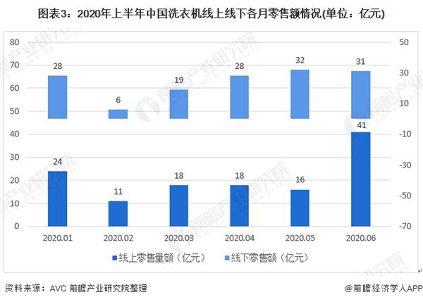 图表3:2020年上半年中国洗衣机线上线下各月零售额情况(单位：亿元)