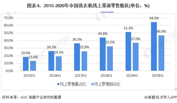 图表4:2015-2020年中国洗衣机线上渠道零售情况(单位：%)