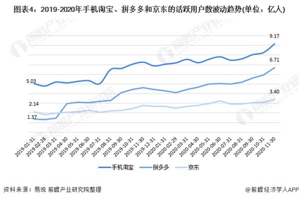 图表4:2019-2020年手机淘宝、拼多多和京东的活跃用户数波动趋势(单位：亿人)