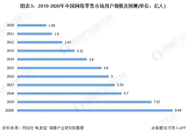 图表3:2010-2020年中国网络零售市场用户规模及预测(单位：亿人)