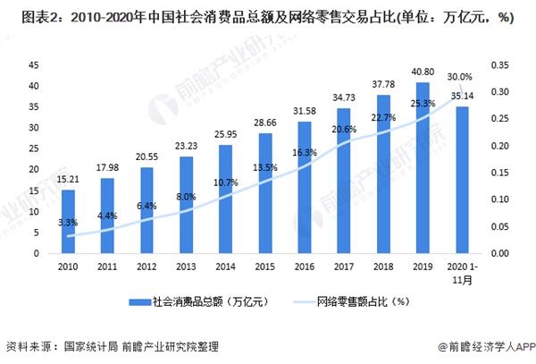 图表2:2010-2020年中国社会消费品总额及网络零售交易占比(单位：万亿元，%)