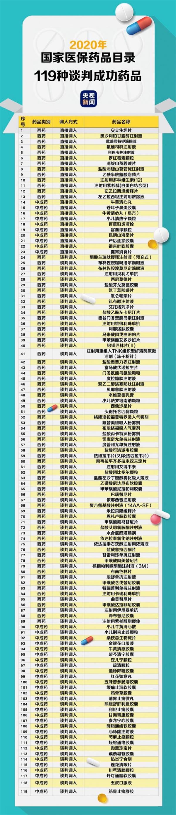 119种药品在全国医保谈判中谈判成功。恒瑞,百济,君实PD-1都进医保了!(附清单)