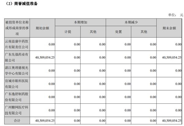 眾生藥業三季度扣非凈利下滑，10億商譽存減值風險