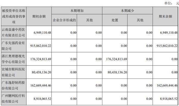 眾生藥業三季度扣非凈利下滑，10億商譽存減值風險