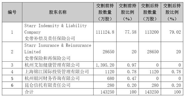 三家小股东拟退出史带财险 “史带系”持股将超过99%