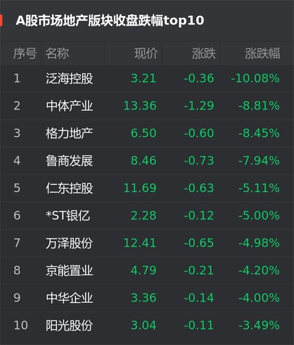 A股12月28日房企股跌幅榜：泛海控股跌10.08%位居首位