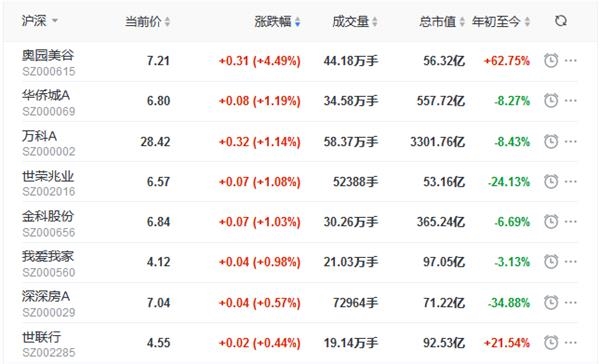 地产股收盘：三大股指集体收涨 奥园美谷涨4.49% 格力地产跌8.45% 王府井跌7.73%