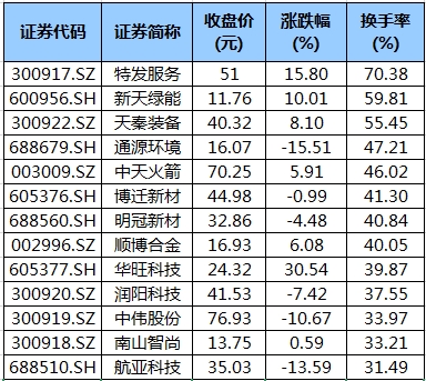 38股换手率超20% 8股达四成以上