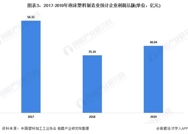 图表3:2017-2019年泡沫塑料制造业统计企业利润总额(单元:亿元)