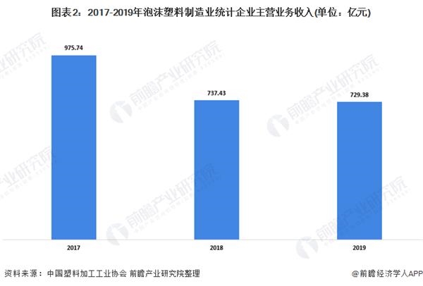 图表2:2017-2019年泡沫塑料制造业统计企业主营业务收入(单元:亿元)