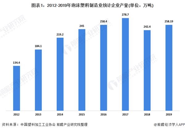 图表1:2012-2019年泡沫塑料制造业统计企业产量(单元:万吨)