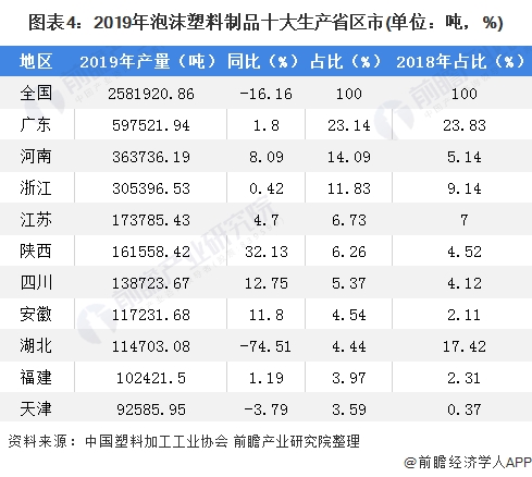图表4:2019年泡沫塑料成品十大出产省区市(单元:吨,%)
