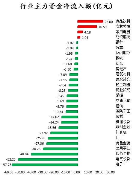 43只主力基金净流入超过1亿元,北行基金增持伊利股份等股份