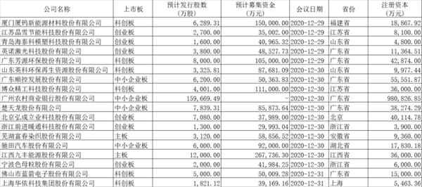 IPO年末冲刺 18家企业跑步上会！这家巨头顶格申购中签率或达这个数（附表）