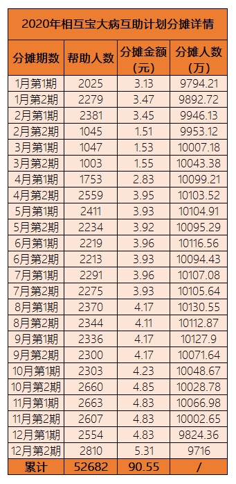 分摊金额增了两倍 明年预期还要涨！相互宝大病互助到底值不值？