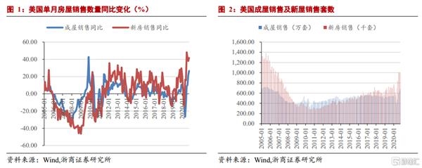 浙商宏观：美国的房地产热潮会持续推升通胀吗？