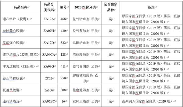 《国家基本医疗保险,工伤保险和生育保险药品目录(2020年,以岭药业