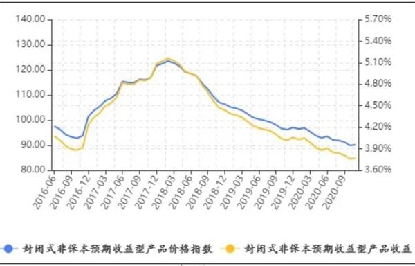 资管新规过渡期2021年底结束 银行理财产品何去何从？