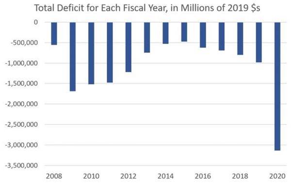 2021财年美国的财政赤字已失控 会带来什么后果
