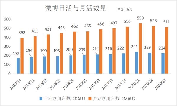 微博用户增长停滞 业绩表现略显疲软