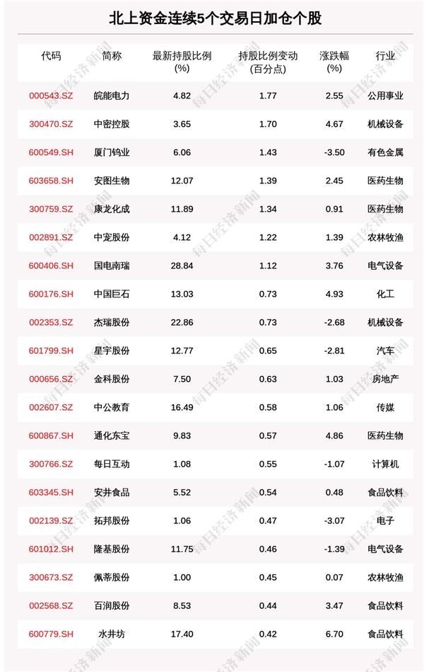 揭秘北上资金：连续5日加仓这50只个股（附名单）