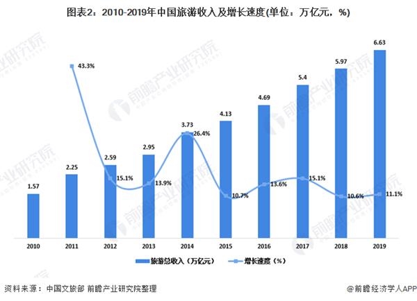 图表2:2010-2019年中国旅游收入及增长速度(单位：万亿元，%)