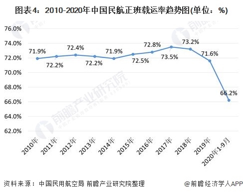 图表4:2010-2020年中国民航正班载运率趋势图(单位：%)