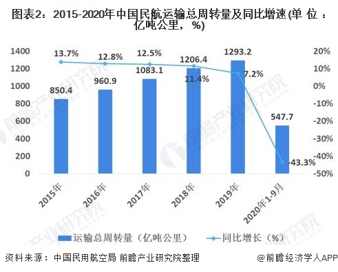 图表2:2015-2020年中国民航运输总周转量及同比增速(单位：亿吨公里，%)
