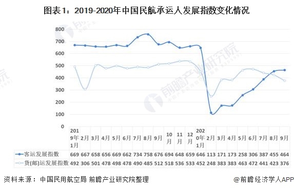 图表1:2019-2020年中国民航承运人发展指数变化情况