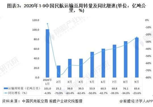 图表3:2020年1-9中国民航运输总周转量及同比增速(单位：亿吨公里，%)