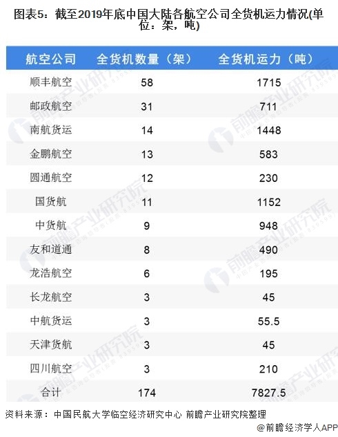 图表5:截至2019年底中国大陆各航空公司全货机运力情况(单位：架，吨)
