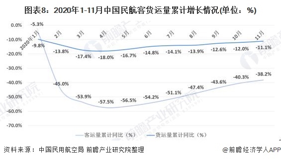 图表8:2020年1-11月中国民航客货运量累计增长情况(单位：%)