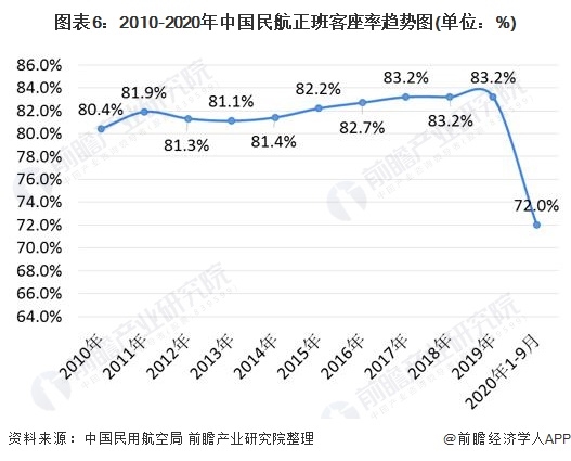 图表6:2010-2020年中国民航正班客座率趋势图(单位：%)