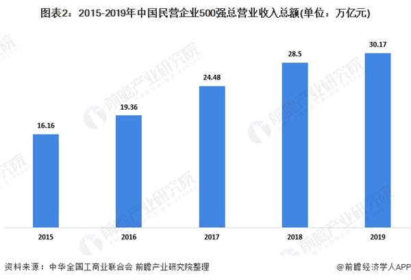 图表2:2015-2019年中国民营企业500强总营业收入总额(单位：万亿元)
