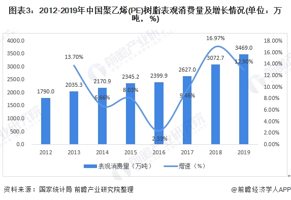 图表3:2012-2019年中国聚乙烯(PE)树脂表观消费量及增长情况(单位：万吨，%)