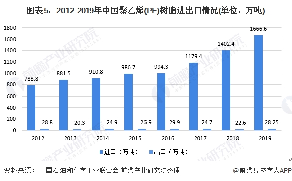 图表5:2012-2019年中国聚乙烯(PE)树脂进出口情况(单位：万吨)