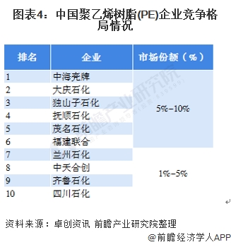 图表4:中国聚乙烯树脂(PE)企业竞争格局情况