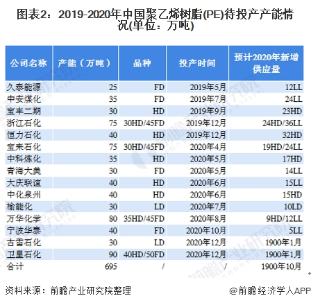图表2:2019-2020年中国聚乙烯树脂(PE)待投产产能情况(单位：万吨)