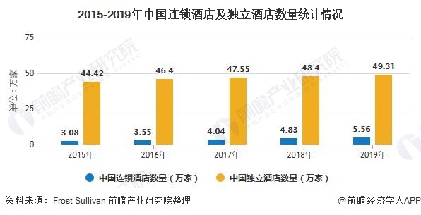 2015-2019年中国连锁酒店及独立酒店数量统计情况