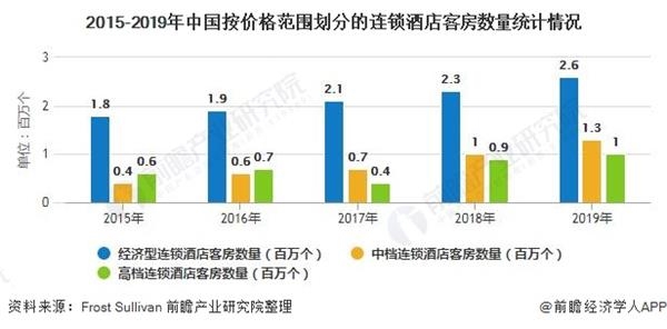 2015-2019年中国按价格范围划分的连锁酒店客房数量统计情况