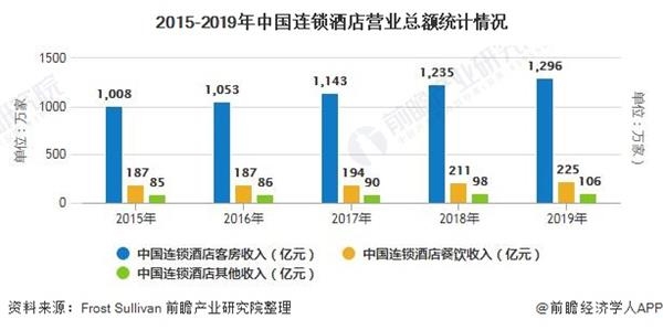 2015-2019年中国连锁酒店营业总额统计情况