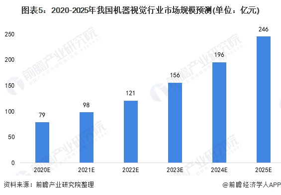 图表5:2020-2025年我国机器视觉行业市场规模预测(单位：亿元)