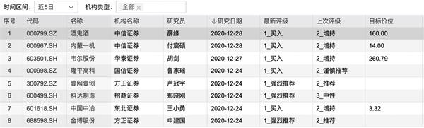 近五日机构调高8只个股 这只白酒股获高目标价