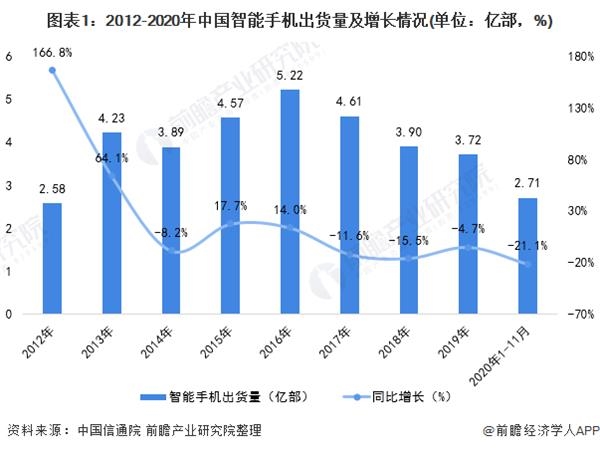 图表1:2012-2020年中国智能手机出货量及增长情况(单位：亿部，%)