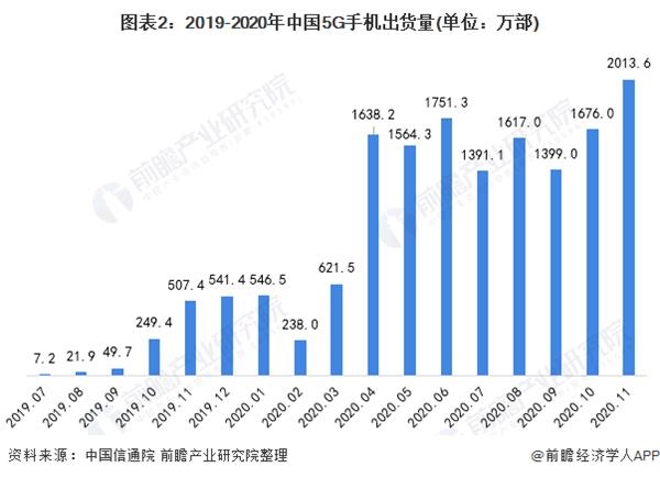 图表2:2019-2020年中国5G手机出货量(单位：万部)