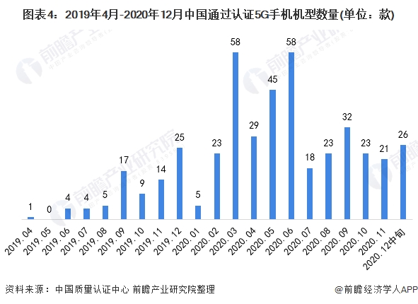 图表4:2019年4月-2020年12月中国通过认证5G手机机型数量(单位：款)