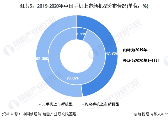 图表5:2019-2020年中国手机上市新机型分布情况(单位：%)
